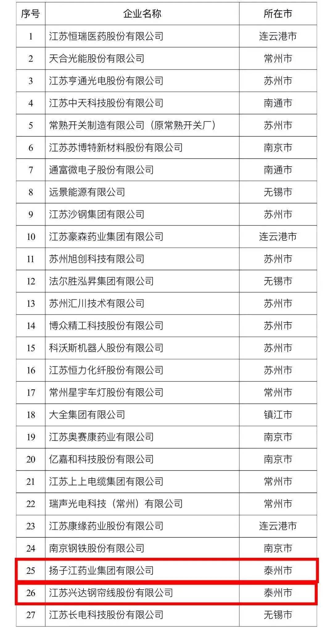 泰州在江苏经济总量排序_江苏泰州地图(2)