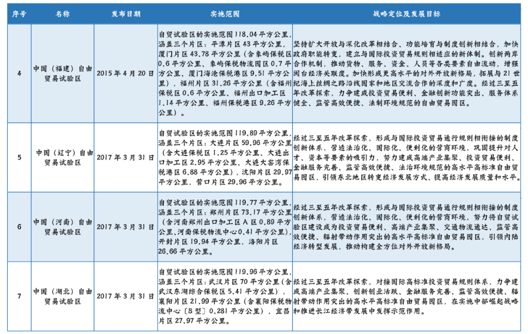 盘点21个自由贸易试验区