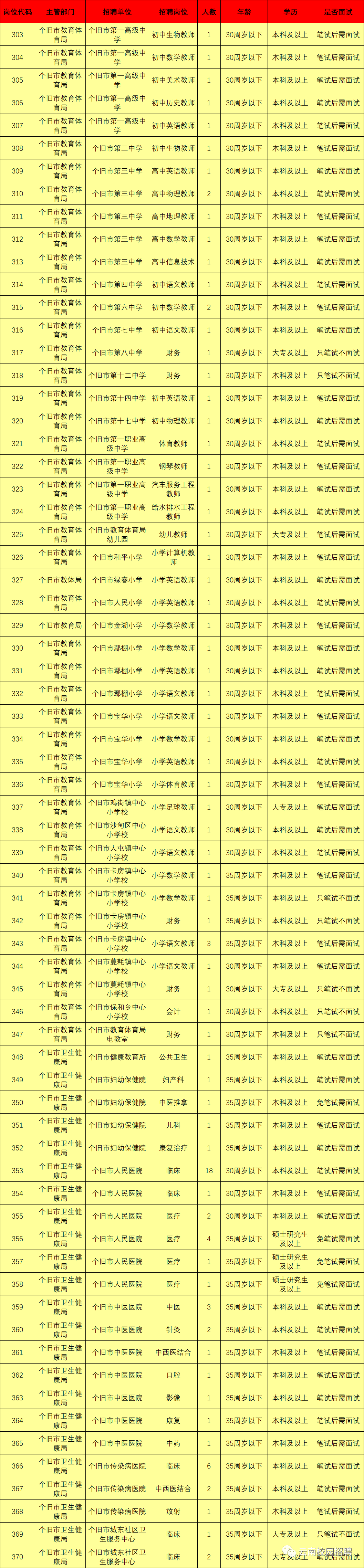 最新最全!招聘8000多人!云南省联考事业单位2020年招聘来了(最新发布)