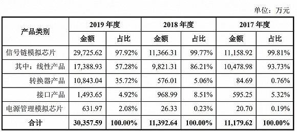 瑞浦|财说| 华为哈勃第一股思瑞浦首日大涨77%，业绩高增长持续性待考