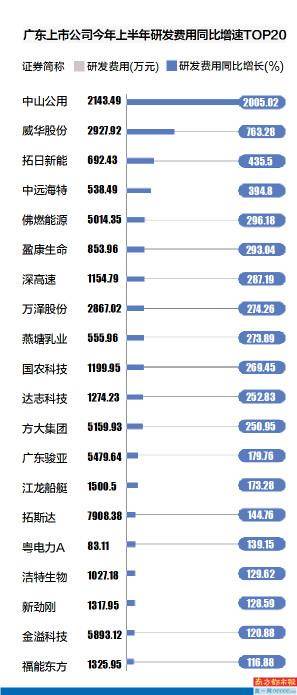 企业|7公司研发费超10亿，中兴通讯66.4亿排第一