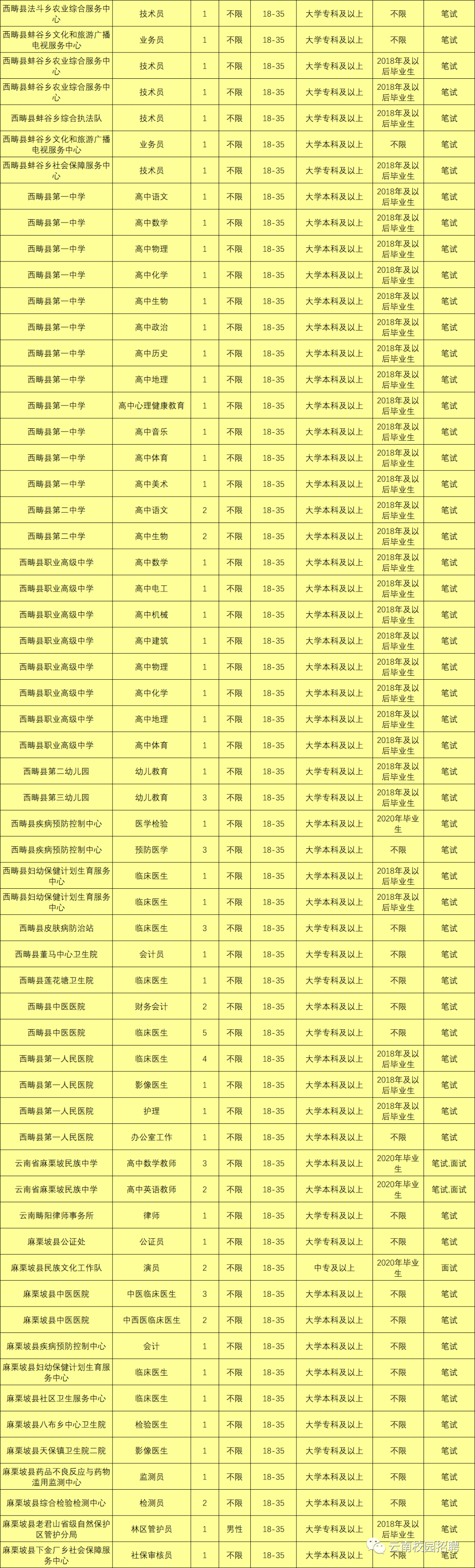 最新最全!招聘8000多人!云南省联考事业单位2020年招聘来了(最新发布)