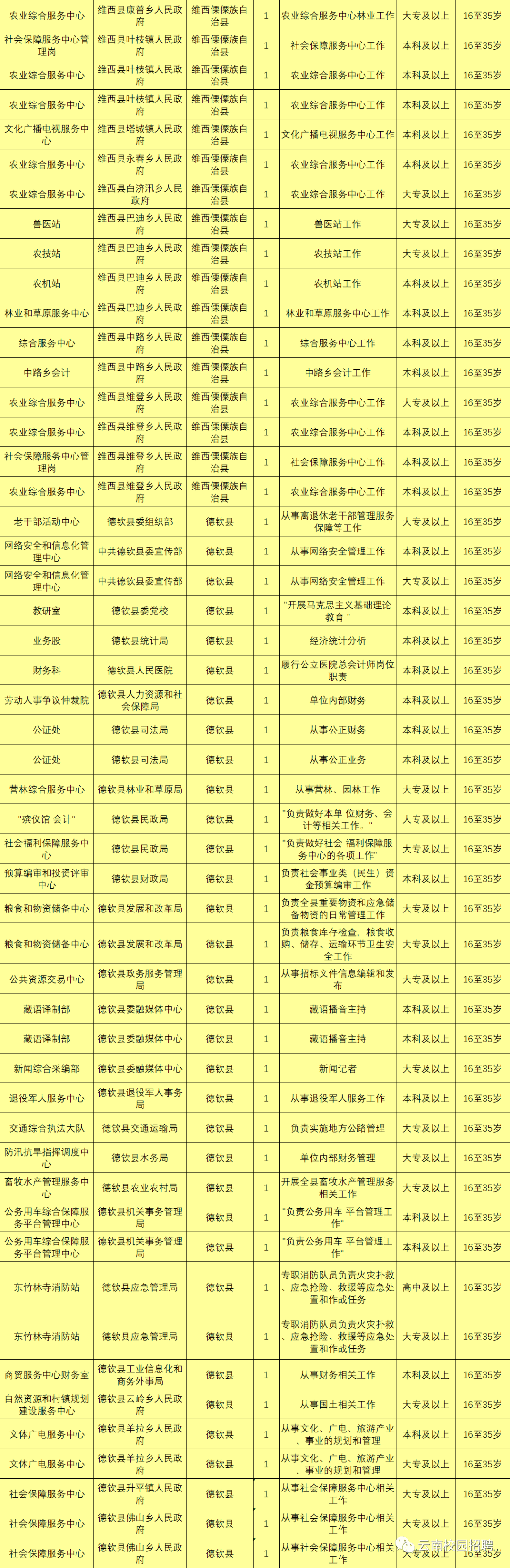 最新最全!招聘8000多人!云南省联考事业单位2020年招聘来了(最新发布)