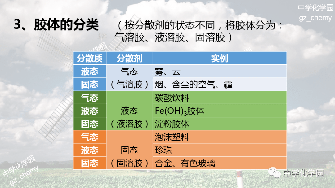 1,胶体定义:分散质粒子的直径为1~100nm的分散系是胶体.