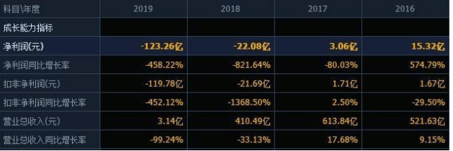 最高点|去年亏损超百亿元，股价较最高点跌去近90%，如今这家公司又被公开谴责！