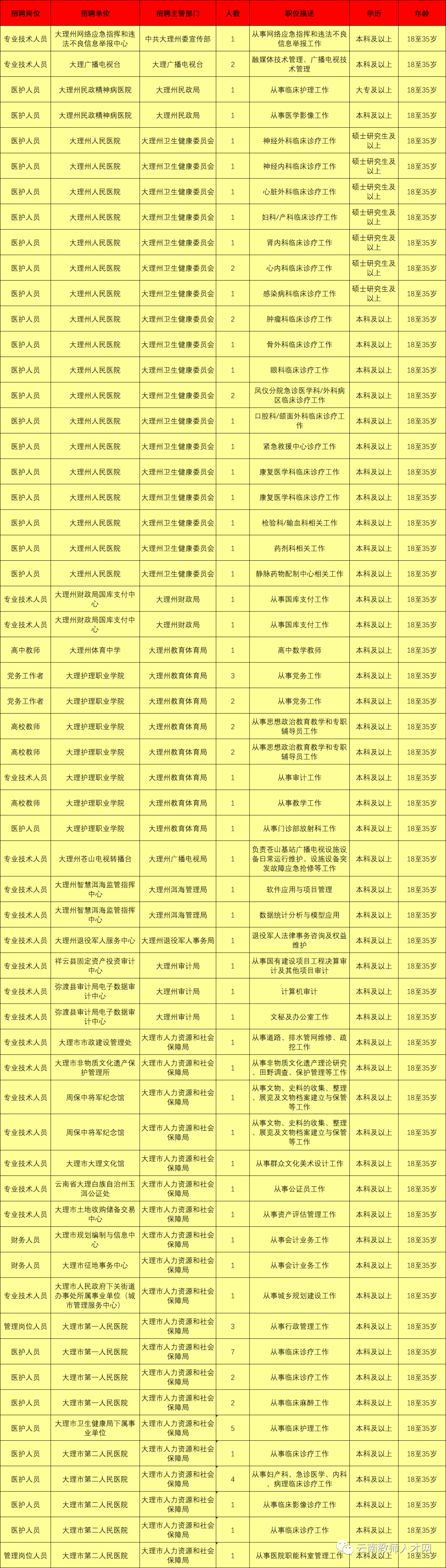 最新最全!招聘8000多人!云南省联考事业单位2020年招聘来了(最新发布)