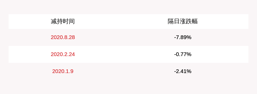 发布公告|减持！濮阳惠成：控股股东奥城实业减持514万股