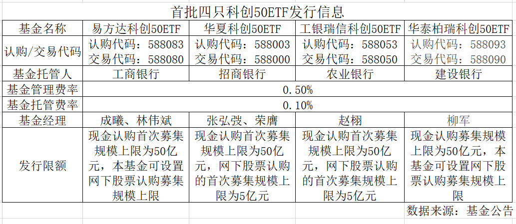 认购|四只科创50ETF单日认购近千亿，仅华夏一家吸金逾400亿元