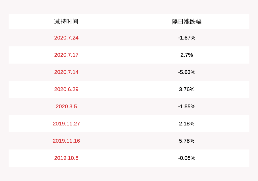 发布公告|丹邦科技：控股股东丹邦投资集团计划减持不超过约3288万股