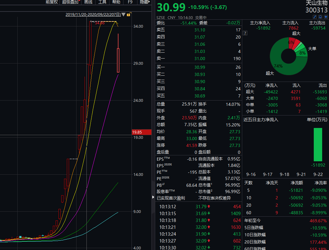 长方|天山生物、长方集团、豫金刚石，A股三大“妖王”打开跌停板