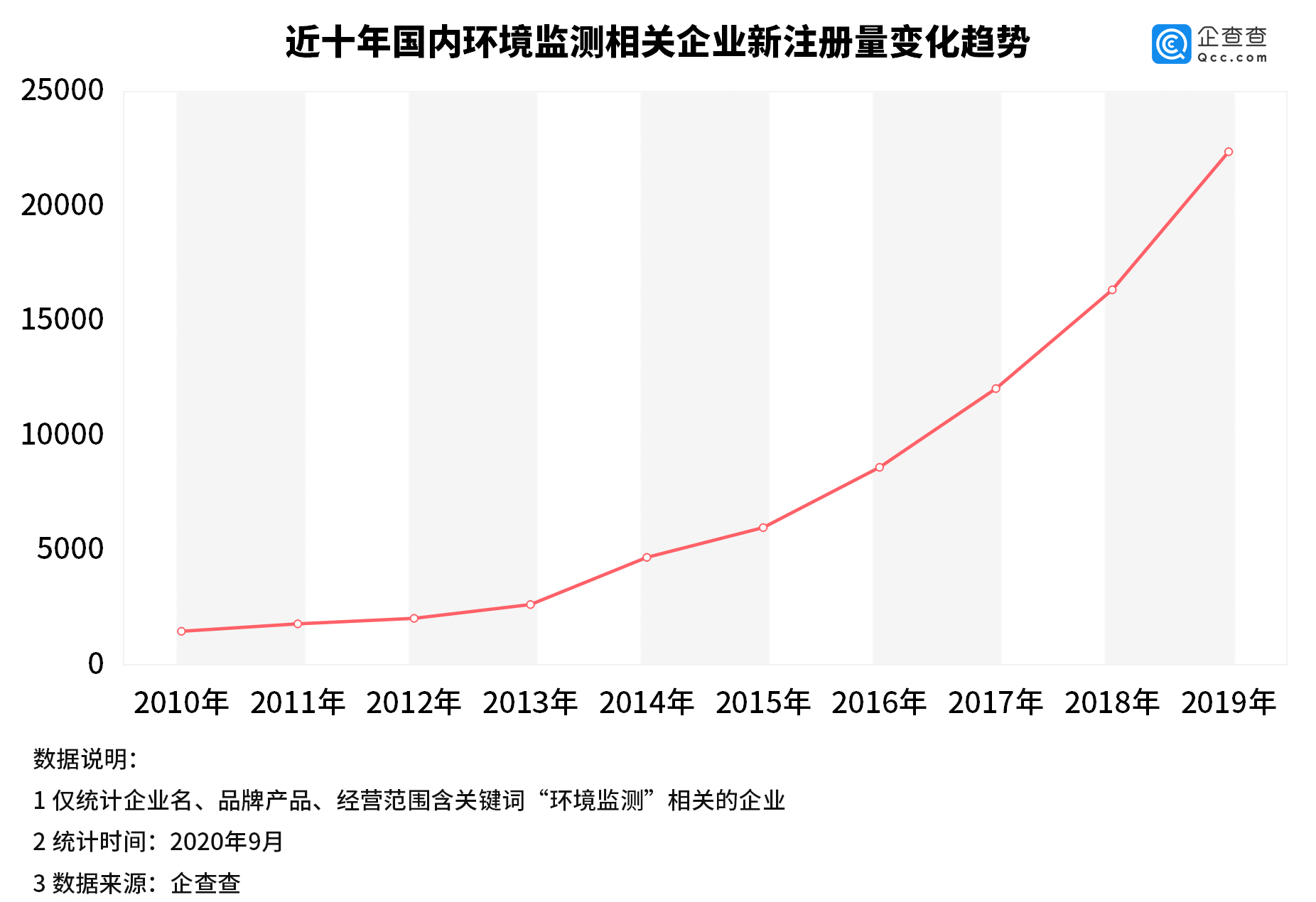 注册|我国环境监测相关企业上半年新增近2万家，同比增长88%