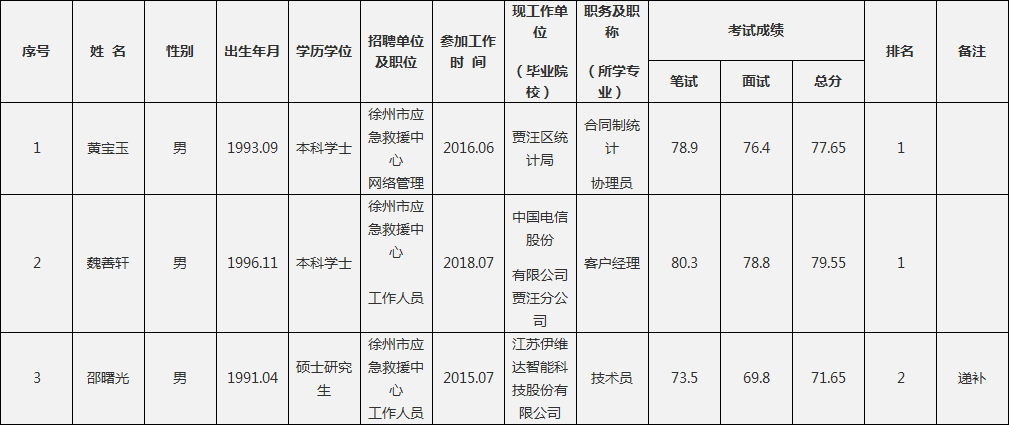 2020年上半年徐州市_徐州市2020年市、区属部分事业单位公开招聘工作人员公示