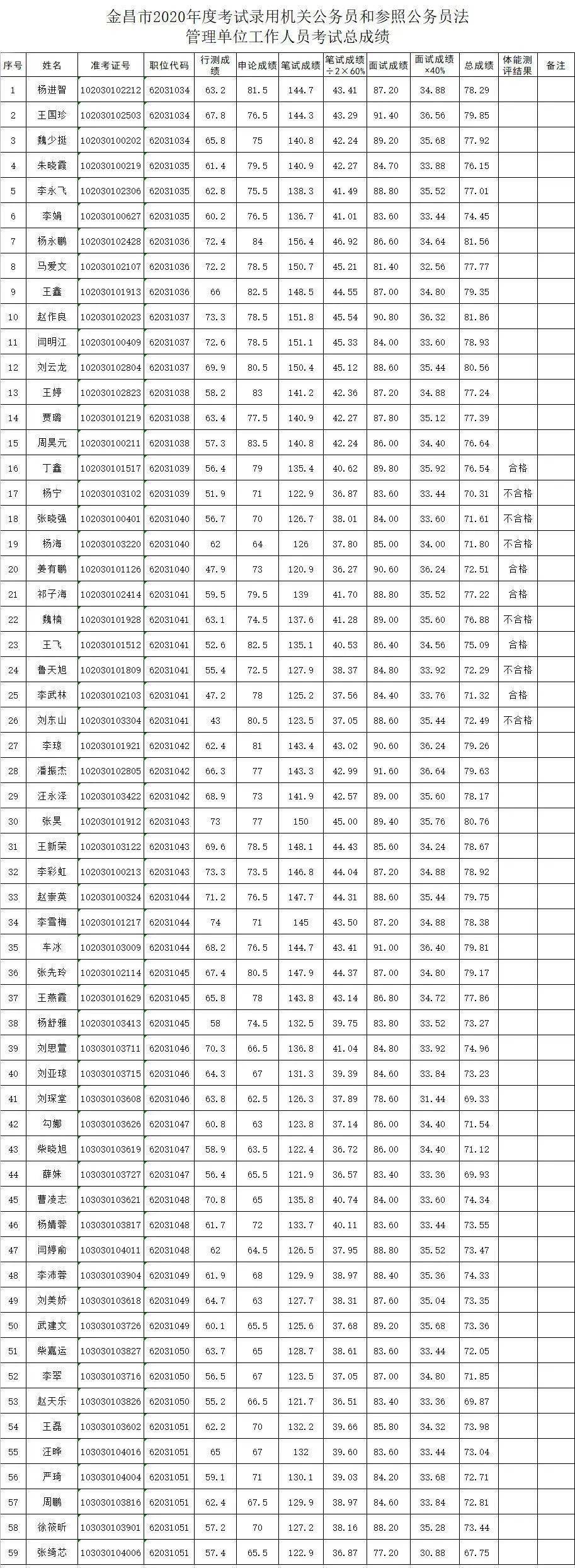 金昌市2020年高考排名金昌市2020年考试录用公务员面试工作圆满结束