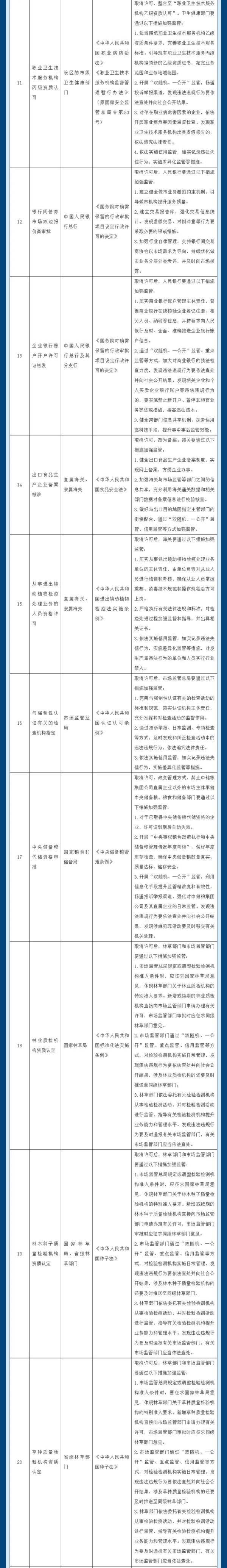 事项|国务院再取消和下放一批行政许可事项（附详细目录）