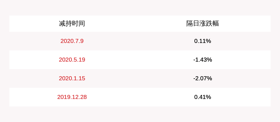 磐安县|春光科技：持股5%以下股东方秀宝拟减持不超过294万股股份