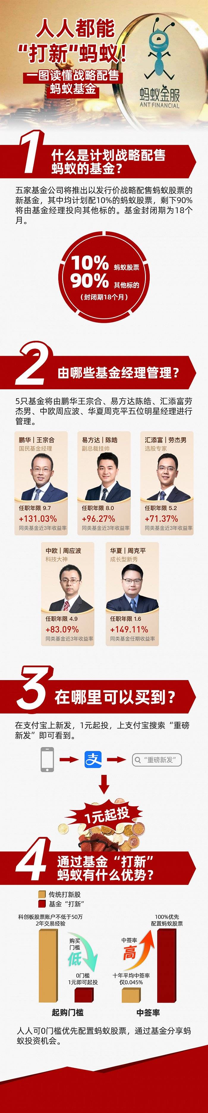 基金|“打新”蚂蚁门槛高？5只新基金将战略配售蚂蚁股票，1元起就能“云打新”