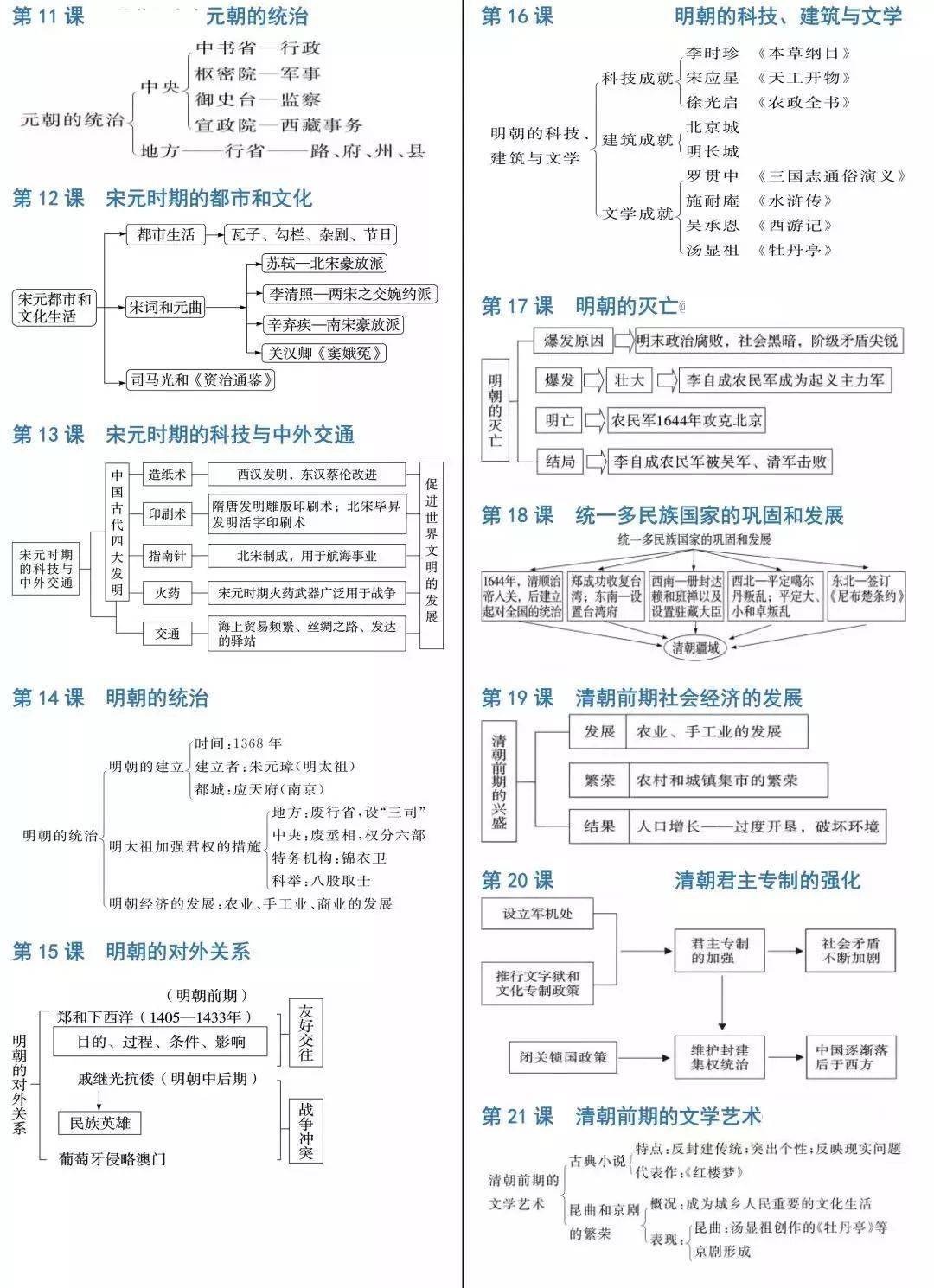 今天颜老师给大家分享的是:初中历史学霸整理的初一至初三所有重点