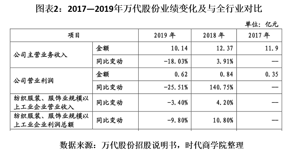 万代股份盈利靠退税：业绩滑坡超全行业 合法合规意识淡薄(图2)