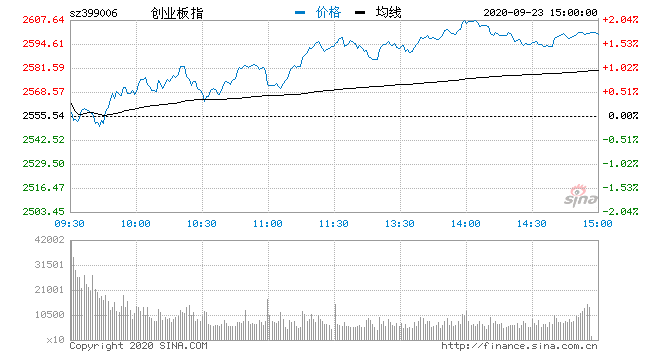 生物|收评：三大指数午后冲高创指涨1.74% 生物疫苗板块延续强势