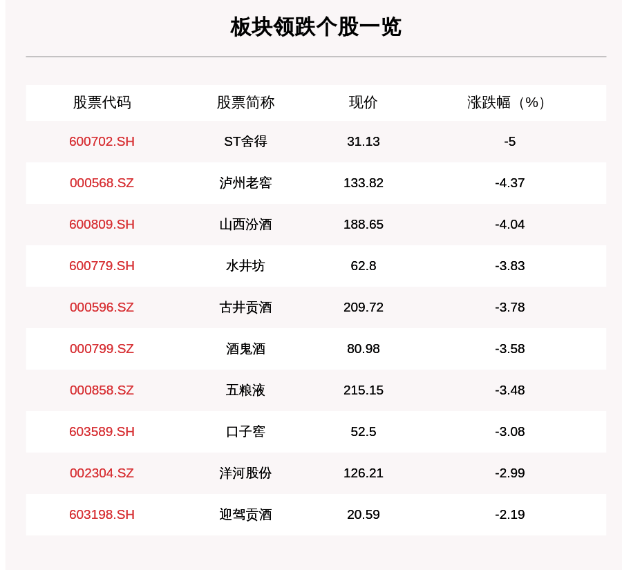 风险|白酒板块走弱，16只个股下跌，ST舍得下跌5.0%