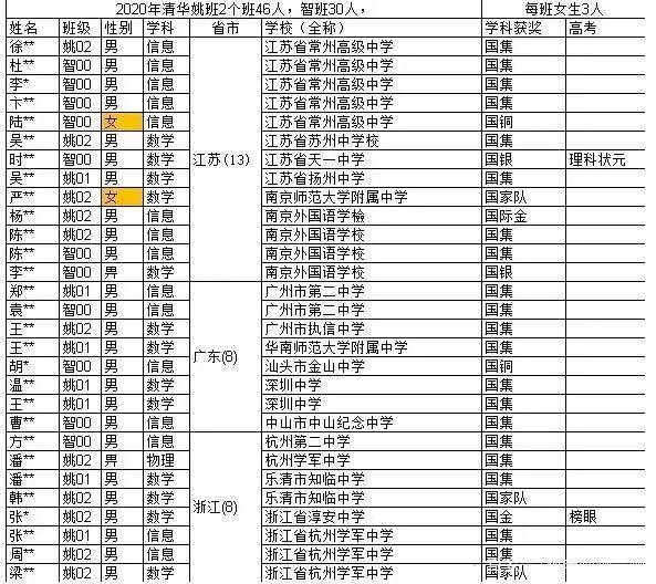 智班|北京有4人！| 榜单2020清华姚班、智班76名学霸名单曝光
