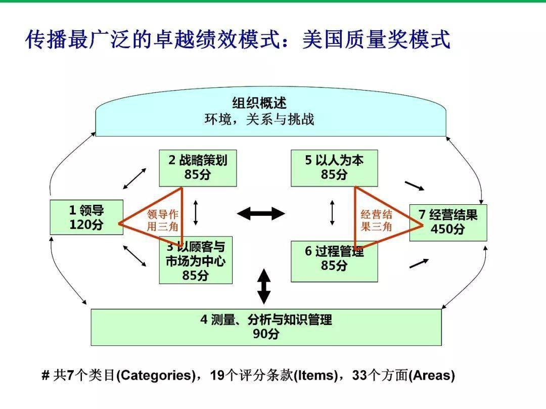 这组ppt带你学习质量中的卓越绩效评价准则!