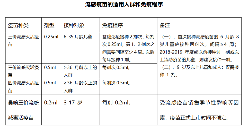 在我国流感疫苗使用技术指南中,并没有优先推荐三价还是四价流感疫苗