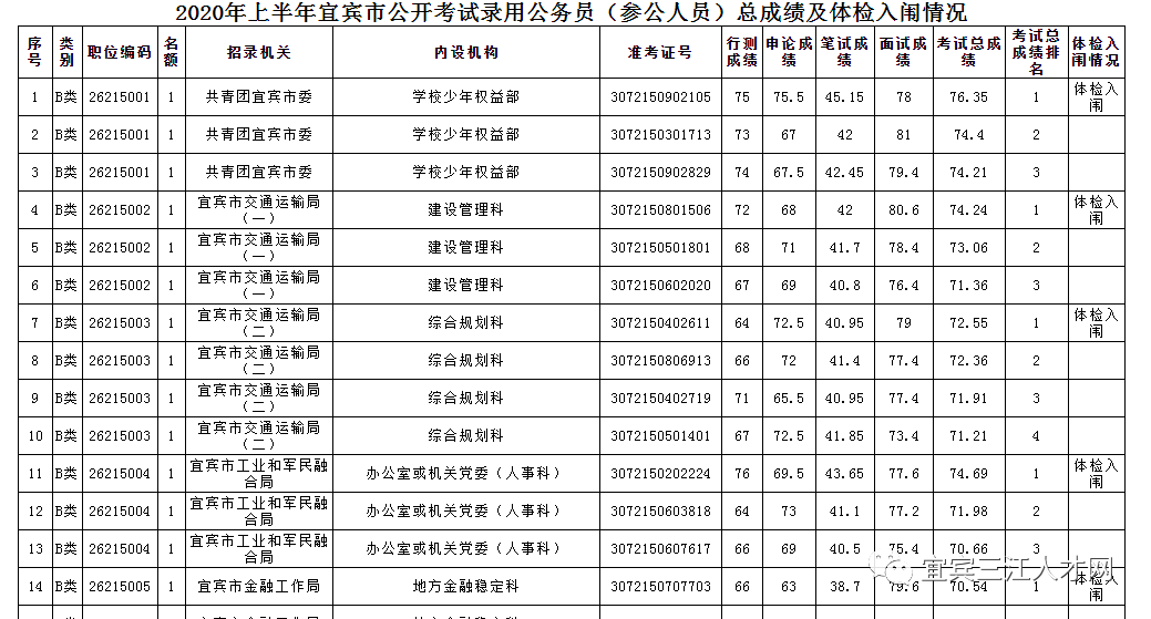 宜宾市2020高考排名_中共宜宾市委组织部关于2020年上半年宜宾市公开考