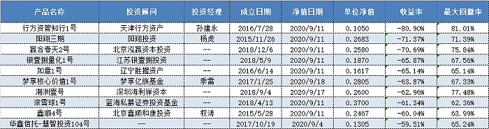 私募|首尾收益相差539%，股票多头策略私募前三季度收益冰火两重天