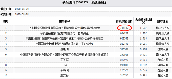 私募|新余国科跌近14% 百亿私募明汯投资为第一大流通股东