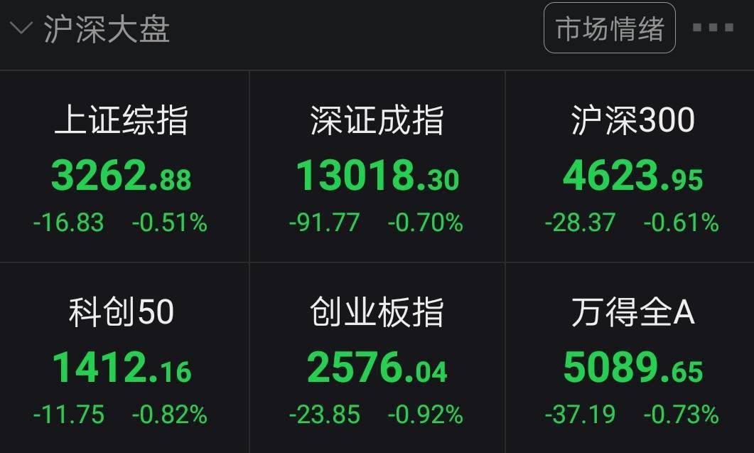 跌幅|三大股指集体低开：沪指跌0.51% 黄金等板块领跌