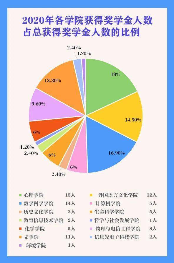 奖学金|最高8万！华师重奖83名优秀考生！