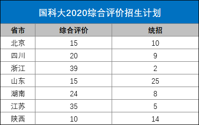 综合|实力和福利可比肩清北！中国科学院大学2021综合评价即将招生