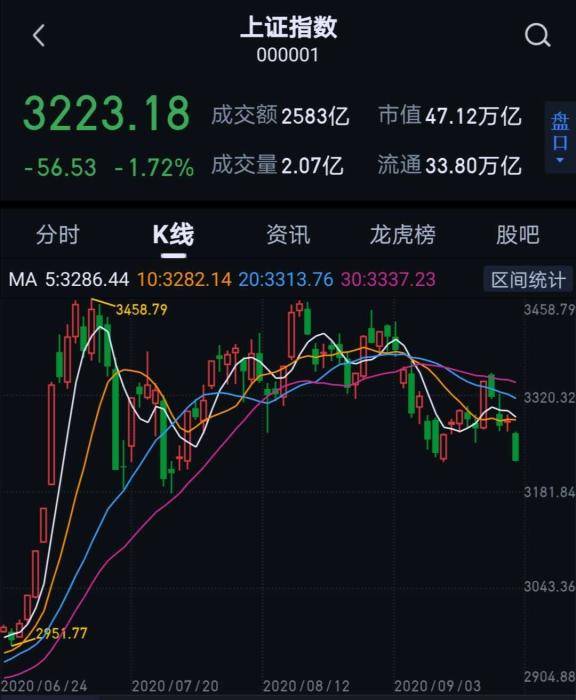 基本面|A股下跌！北向资金净流出超百亿，这一板块却逆市飘红