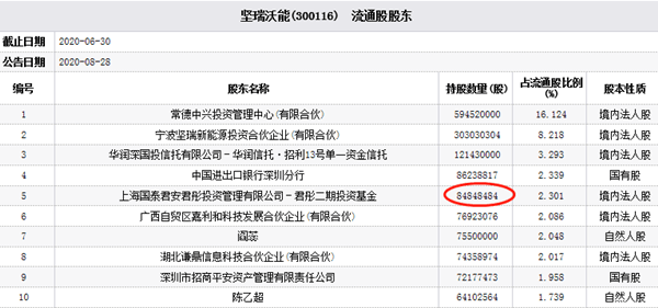 协议|坚瑞沃能跌近12% 国泰君安孙公司为第五大流通股东
