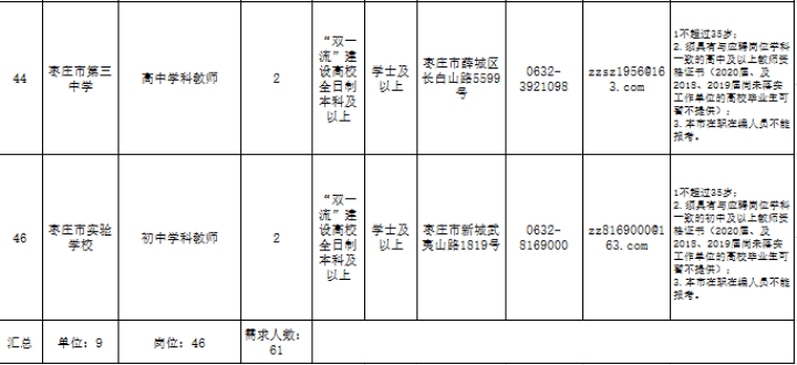 枣庄人口2020_共224人 我市发布2020年枣庄市事业单位急需紧缺人才需求公告(2)