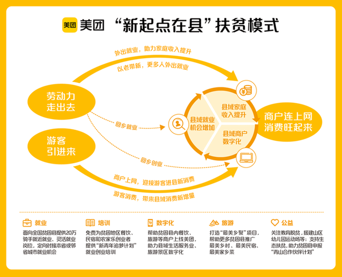 扶贫|美团多项扶贫举措落地贵州织金县 就近就业助力“家门口”脱贫