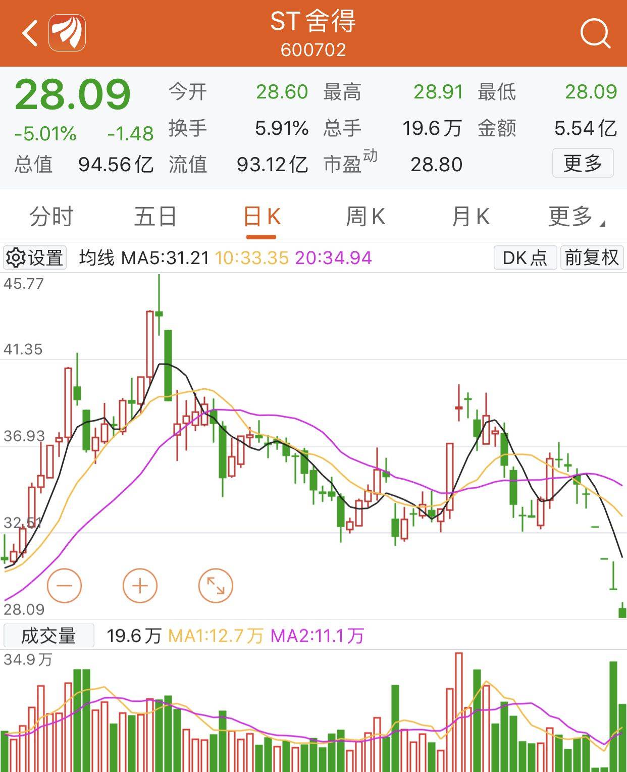 跌停|ST舍得：多名高管接连被调查，股价连续四日跌停