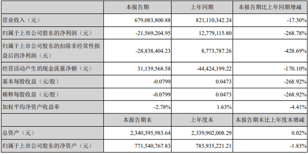 显示|蓝英装备跌10% 财通基金一资管产品为前十流通股东