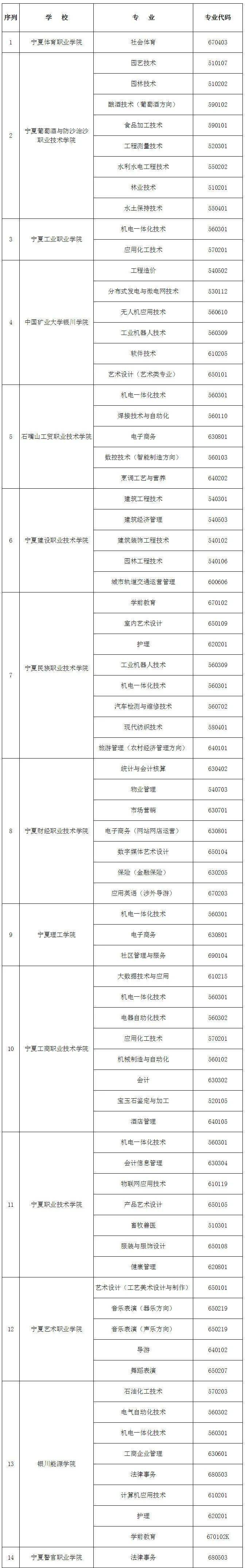 2020年宁夏高职院校_宁夏:2020年高职院校扩招专项考试招生考生报名工作