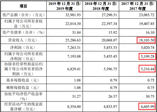 净利润|海泰新光数据打架频关联交易 依赖单一客户实控人美籍