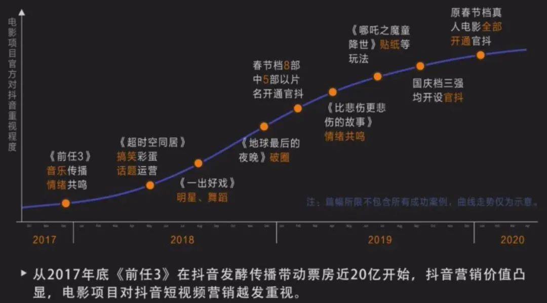 想在短视频上做电影宣发选抖音还是快手？丨鲜观