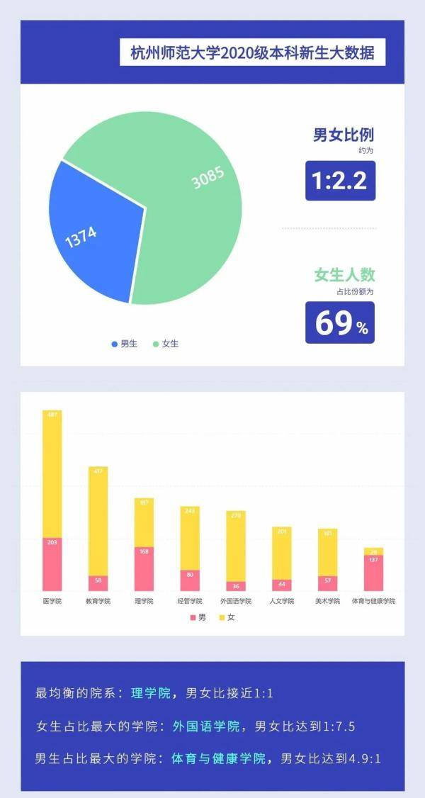 新生|男女比例、地域分布、年龄划分......部分在杭高校“小萌新”数据大揭秘！