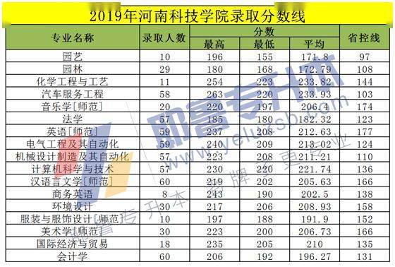 河南科技学院2015-2020年专升本录取分数线