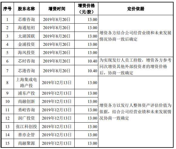 公司|盛美股份净利蹿升远甩现金流 美籍实控人轻研发猛募资