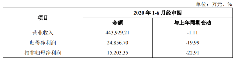 上市|中谷物流募近15亿上市首日开板 去年负债53亿屡遭处罚