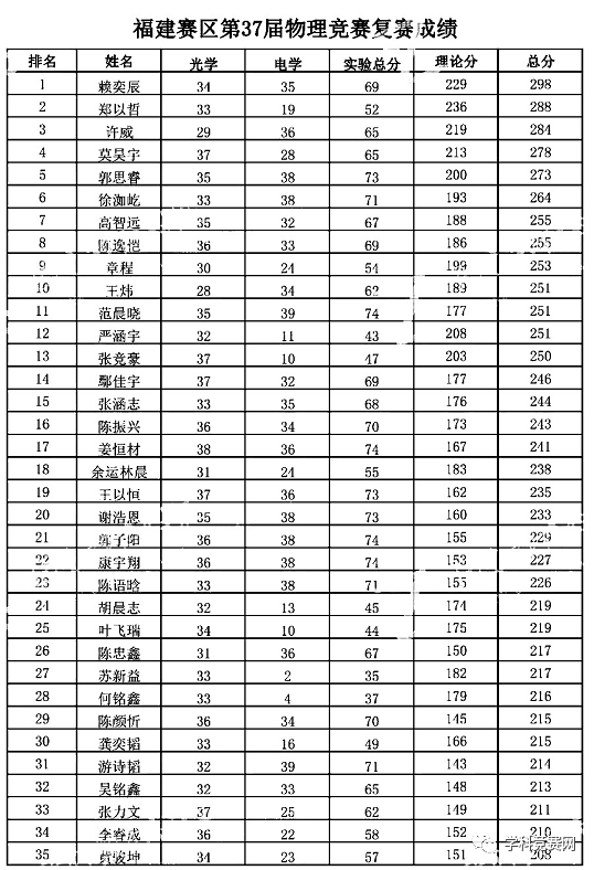 安徽江西2020年各市_山东、江西、山西、安徽等15省市2020物理竞赛获奖名单公示!(持...