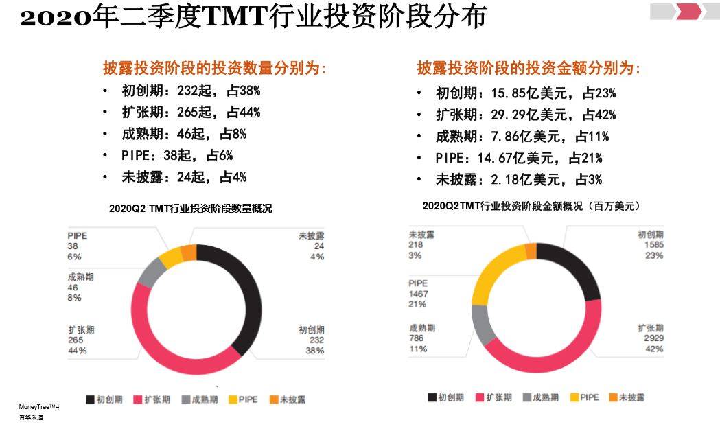 投资经历|上半年TMT总投资数量及金额见三年新低,科技行业仍受追捧