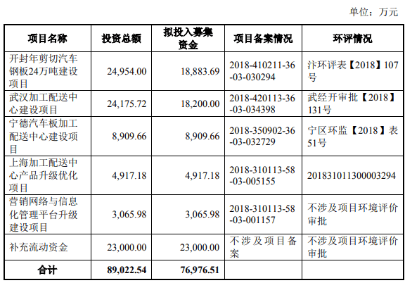 资金拆借|福然德募资8亿仅封1涨停 关联交易增业绩资金拆借猛
