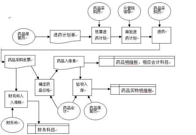 必藏!医务从业者必知的医院管理业务与流程